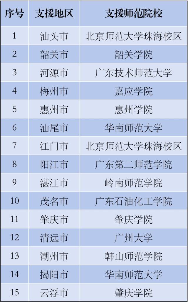 廣(guǎng)東12所師範院校縱向幫扶欠發(fā)達(dá)地區(qū)「三所學(xué)校」和縣中質(zhì)量提升工作。